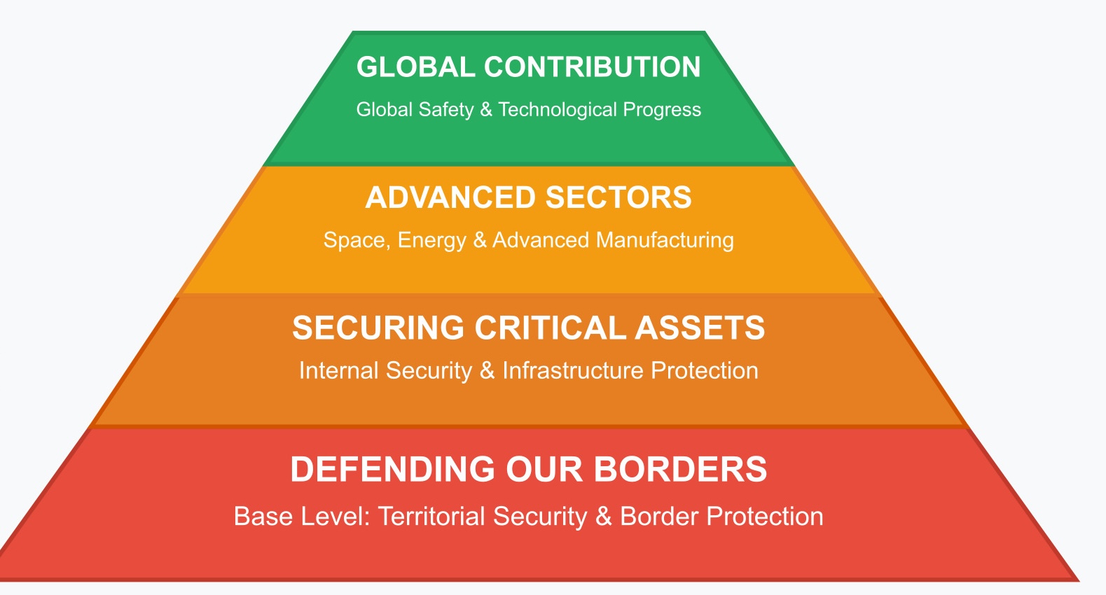 Civilizational Maslow's Hierarchy